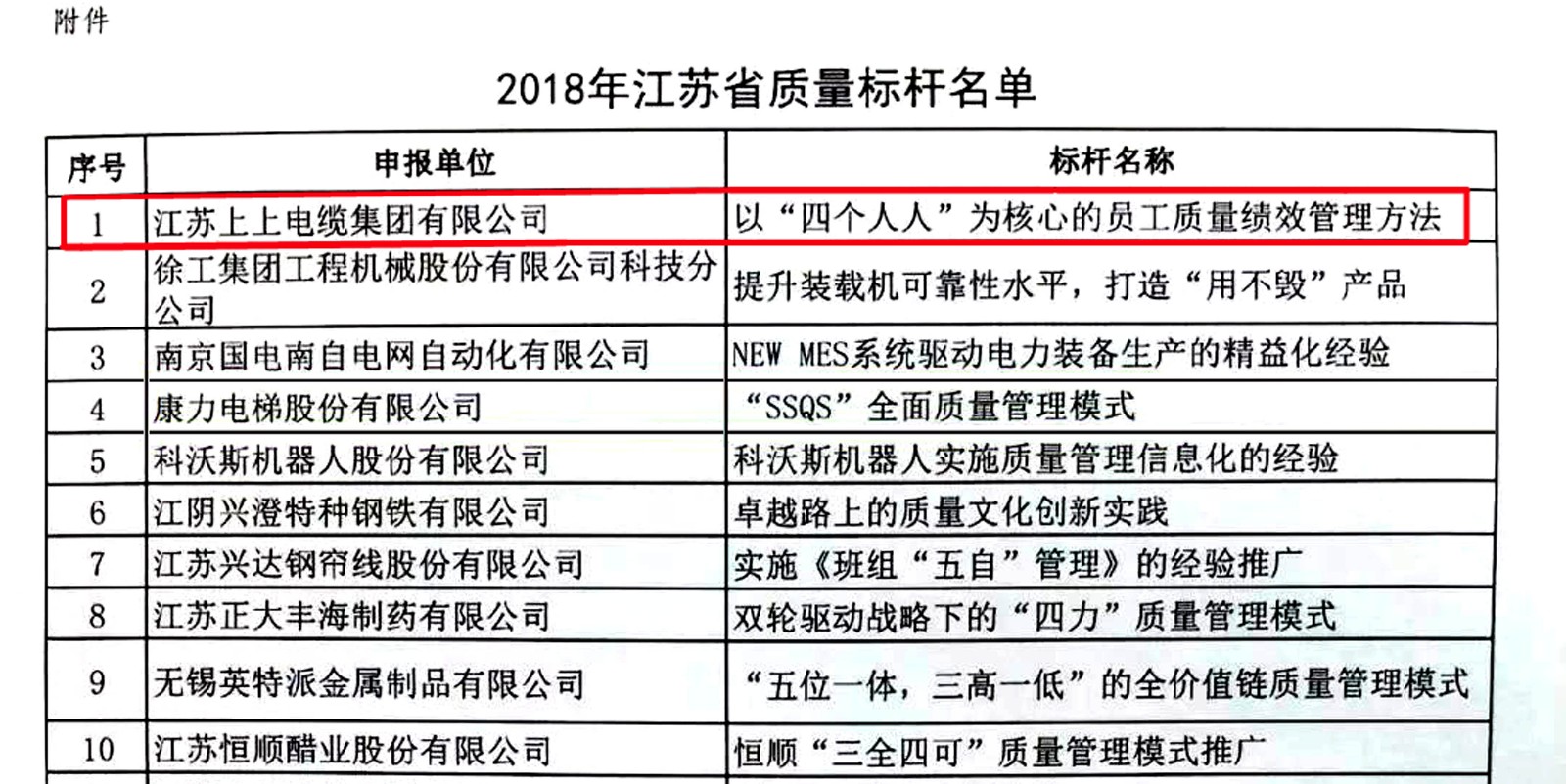 尊龙凯时人生就是搏电缆获评2018年江苏省“质量标杆”