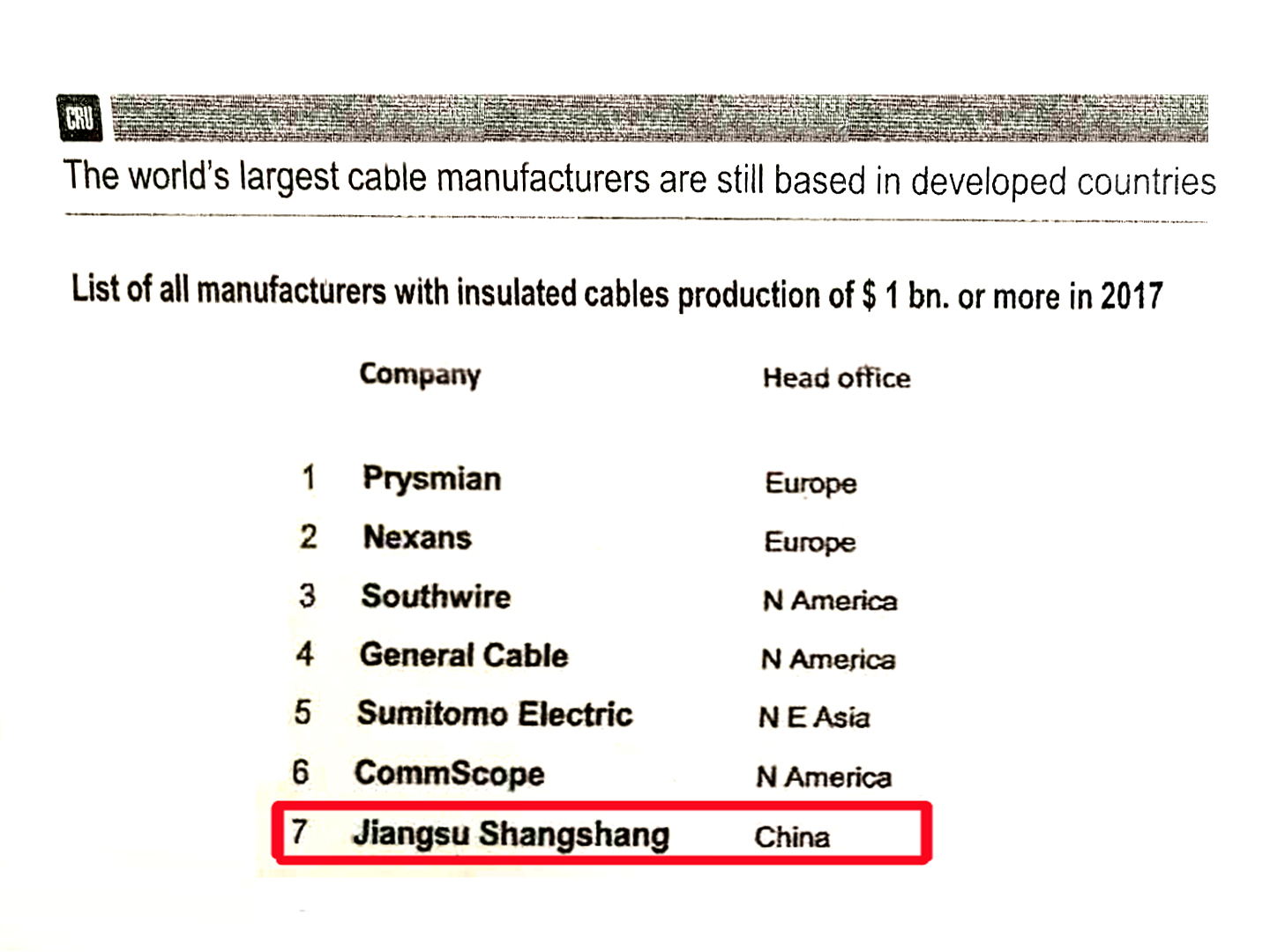 尊龙凯时人生就是搏全球绝缘线缆企业规模排名：中国第一，天下第七