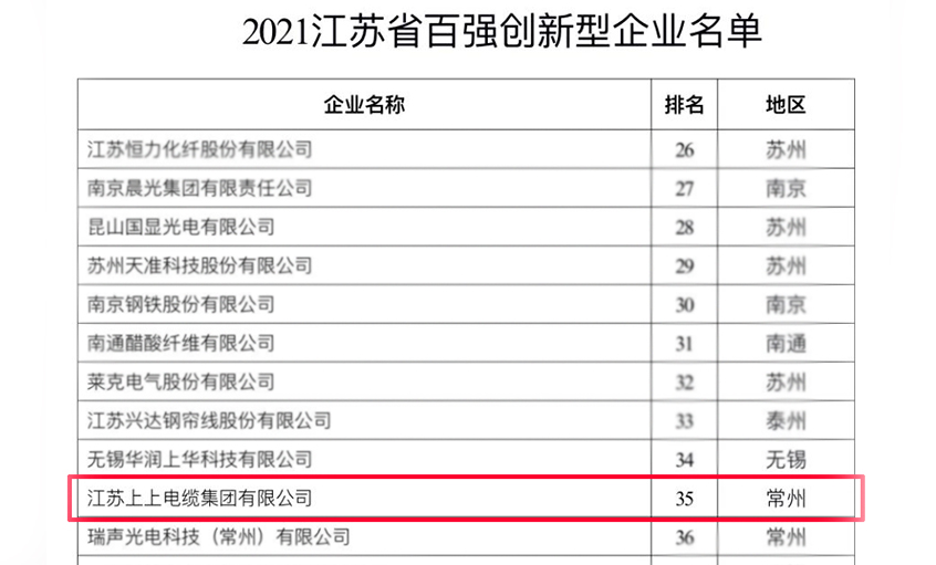 尊龙凯时人生就是搏电缆荣登“2021江苏省百强立异型企业”榜单