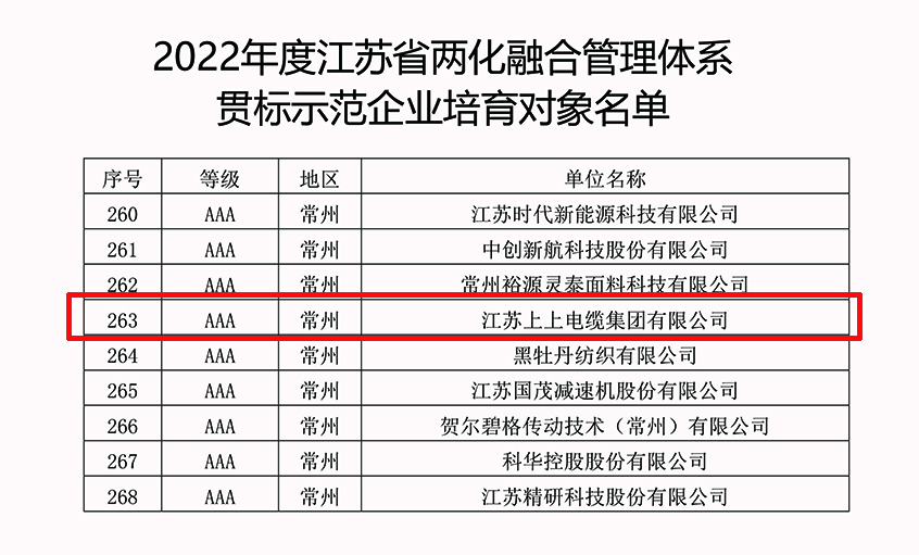 尊龙凯时人生就是搏电缆乐成入选2022年江苏省两化融合治理系统贯标树模企业培育工签字单
